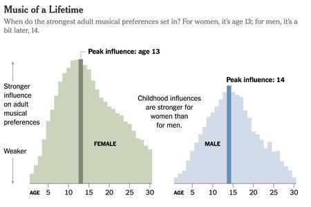 Edad Formacion Gustos Musicales